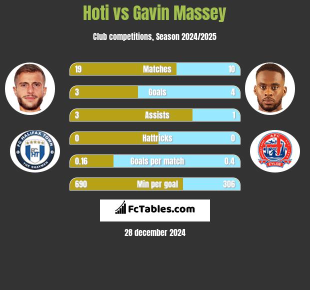 Hoti vs Gavin Massey h2h player stats