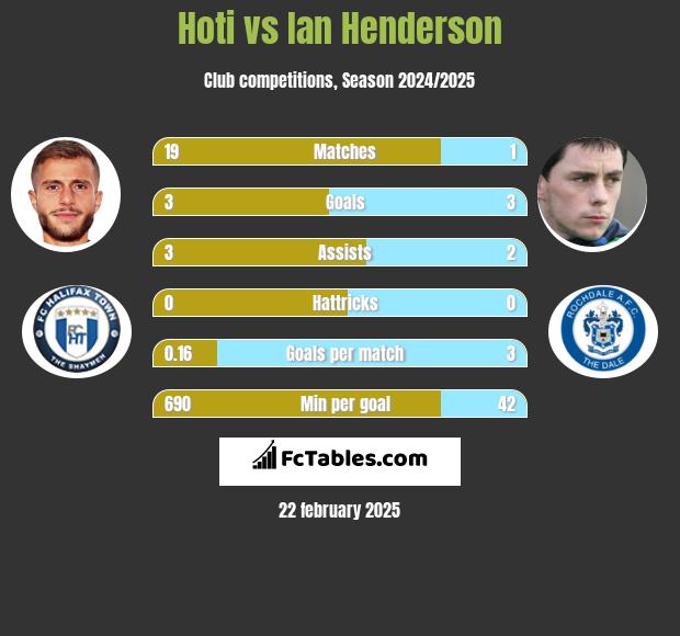 Hoti vs Ian Henderson h2h player stats