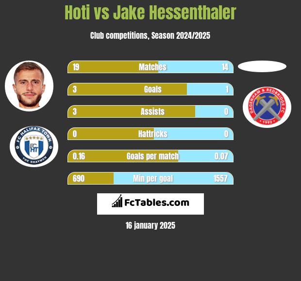 Hoti vs Jake Hessenthaler h2h player stats