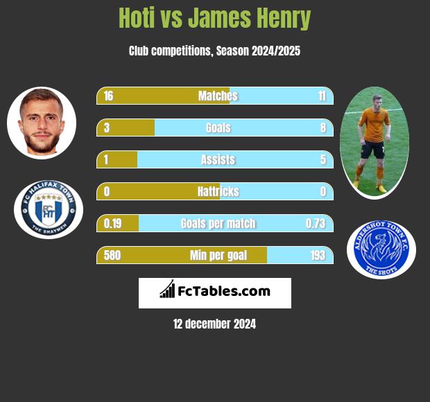 Hoti vs James Henry h2h player stats