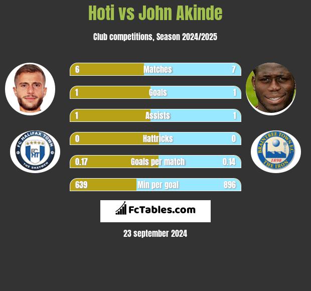 Hoti vs John Akinde h2h player stats