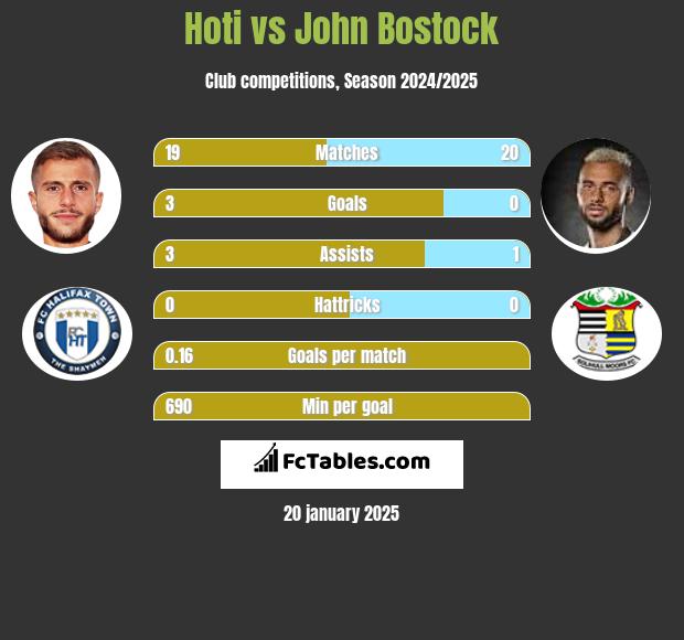 Hoti vs John Bostock h2h player stats