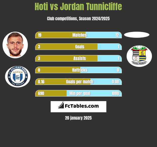 Hoti vs Jordan Tunnicliffe h2h player stats