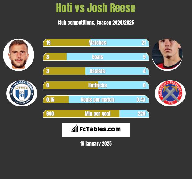 Hoti vs Josh Reese h2h player stats