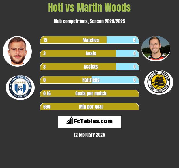 Hoti vs Martin Woods h2h player stats