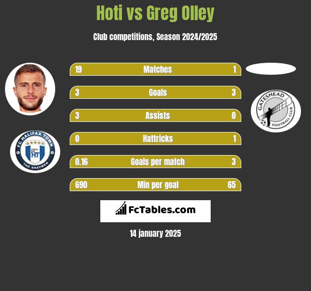 Hoti vs Greg Olley h2h player stats