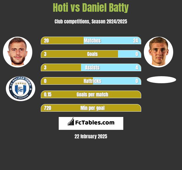 Hoti vs Daniel Batty h2h player stats