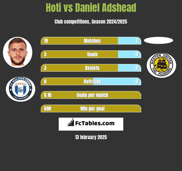 Hoti vs Daniel Adshead h2h player stats