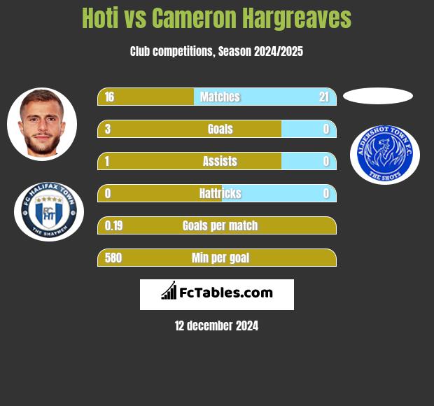 Hoti vs Cameron Hargreaves h2h player stats