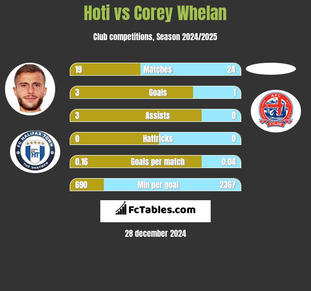 Hoti vs Corey Whelan h2h player stats