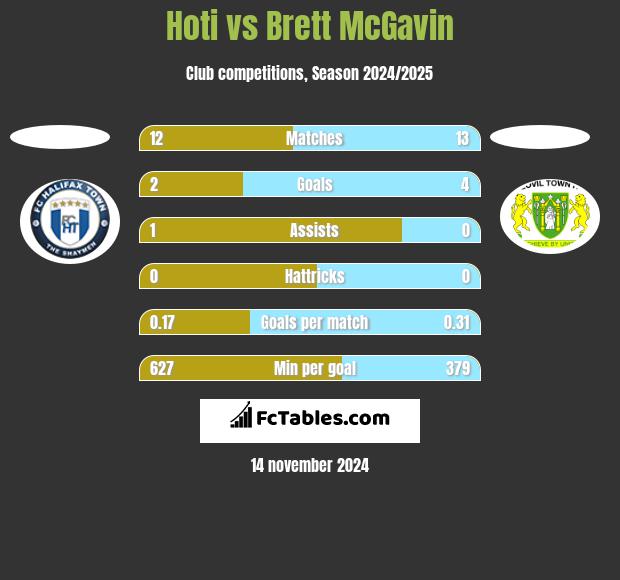 Hoti vs Brett McGavin h2h player stats