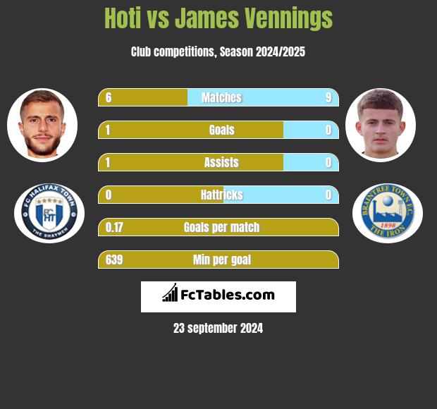 Hoti vs James Vennings h2h player stats