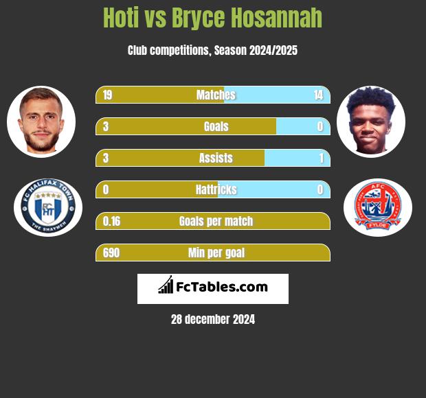 Hoti vs Bryce Hosannah h2h player stats