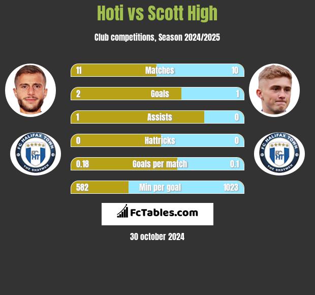 Hoti vs Scott High h2h player stats