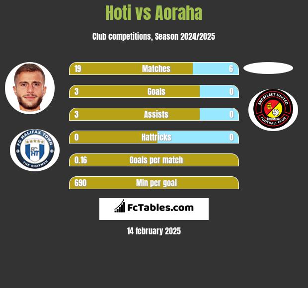 Hoti vs Aoraha h2h player stats