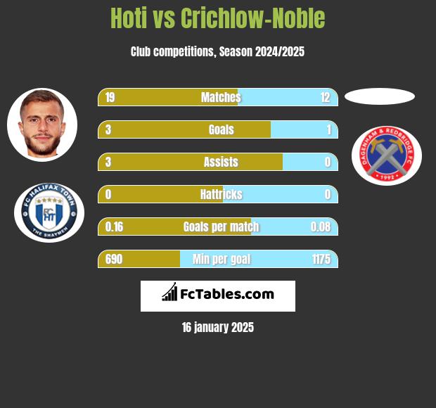 Hoti vs Crichlow-Noble h2h player stats