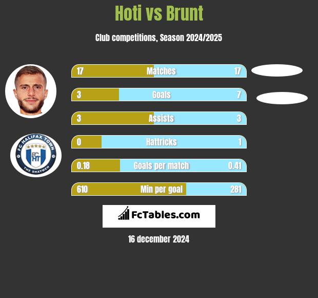 Hoti vs Brunt h2h player stats