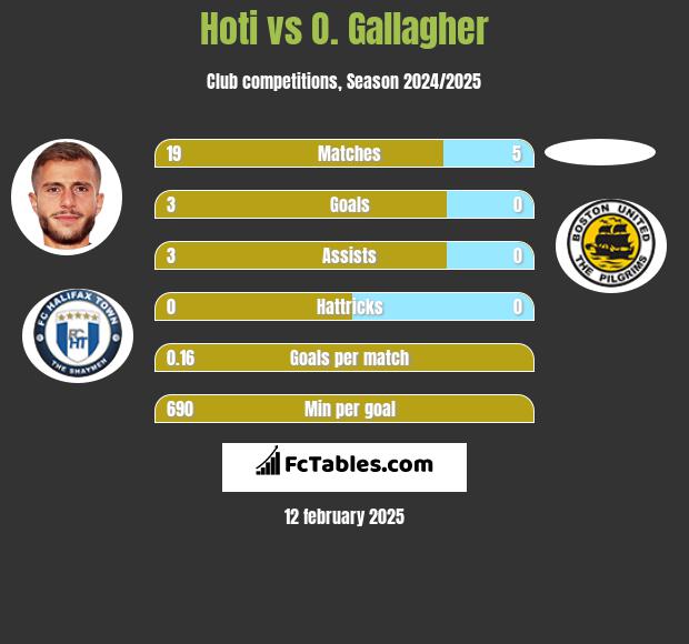 Hoti vs O. Gallagher h2h player stats