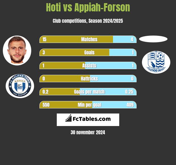 Hoti vs Appiah-Forson h2h player stats