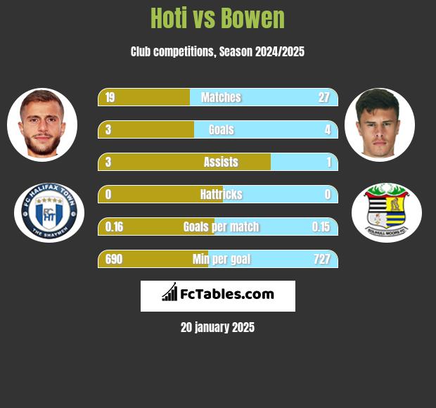 Hoti vs Bowen h2h player stats