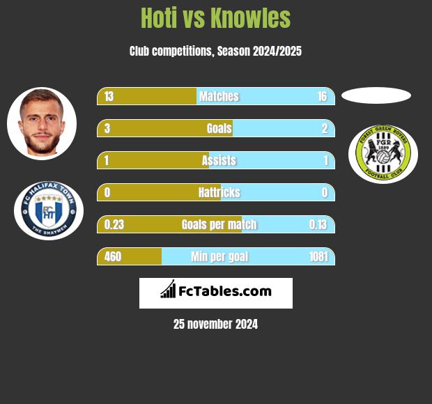 Hoti vs Knowles h2h player stats