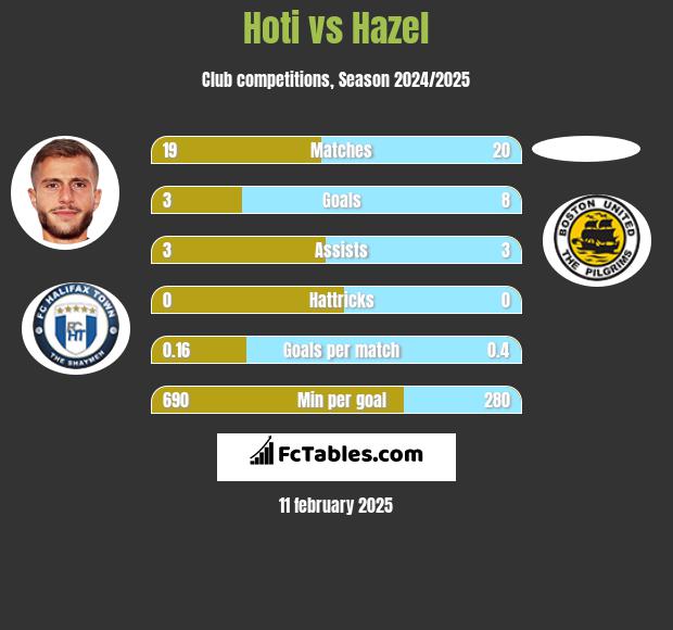 Hoti vs Hazel h2h player stats