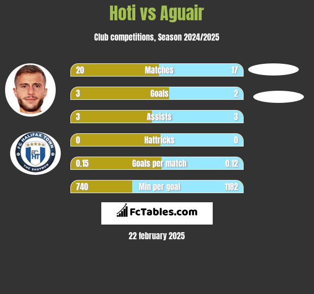 Hoti vs Aguair h2h player stats