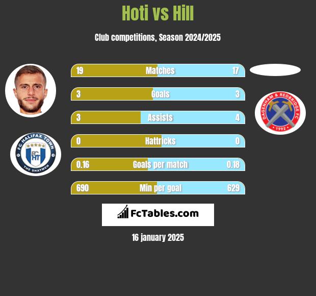 Hoti vs Hill h2h player stats