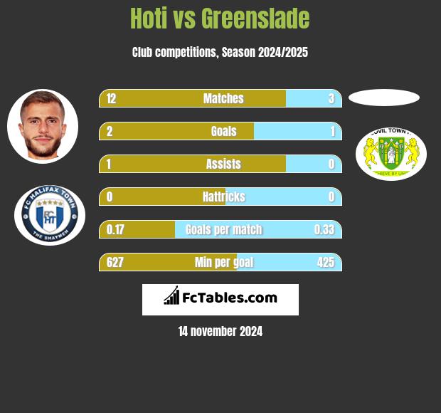 Hoti vs Greenslade h2h player stats