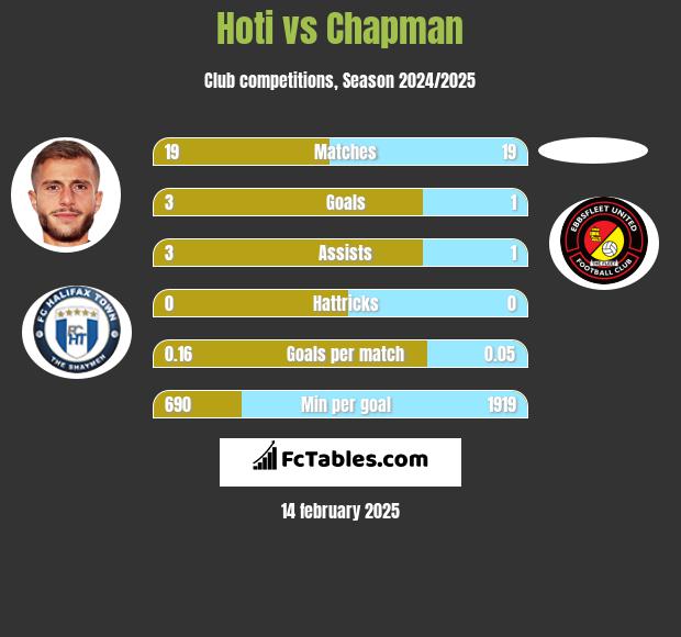 Hoti vs Chapman h2h player stats