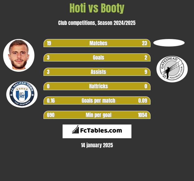 Hoti vs Booty h2h player stats