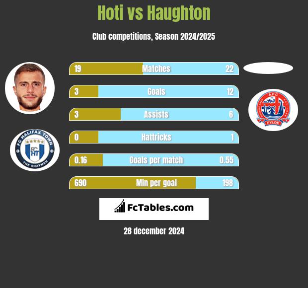 Hoti vs Haughton h2h player stats