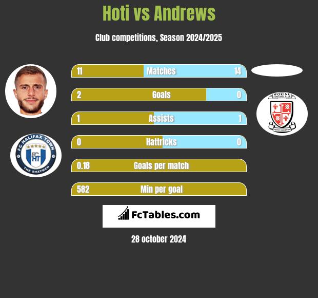 Hoti vs Andrews h2h player stats