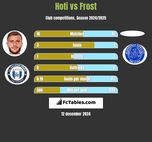 Hoti vs Frost h2h player stats