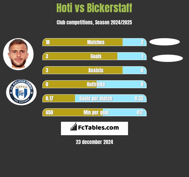 Hoti vs Bickerstaff h2h player stats