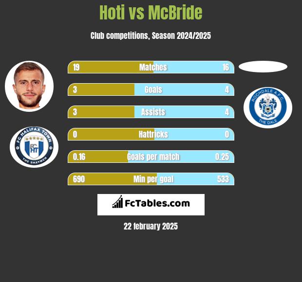 Hoti vs McBride h2h player stats