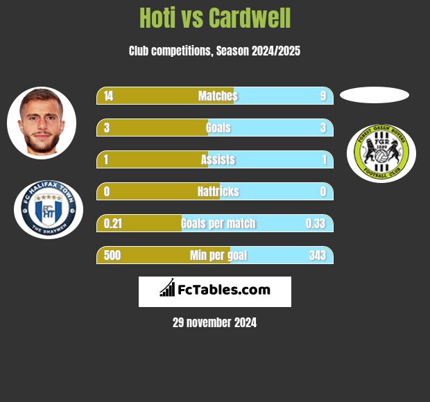 Hoti vs Cardwell h2h player stats