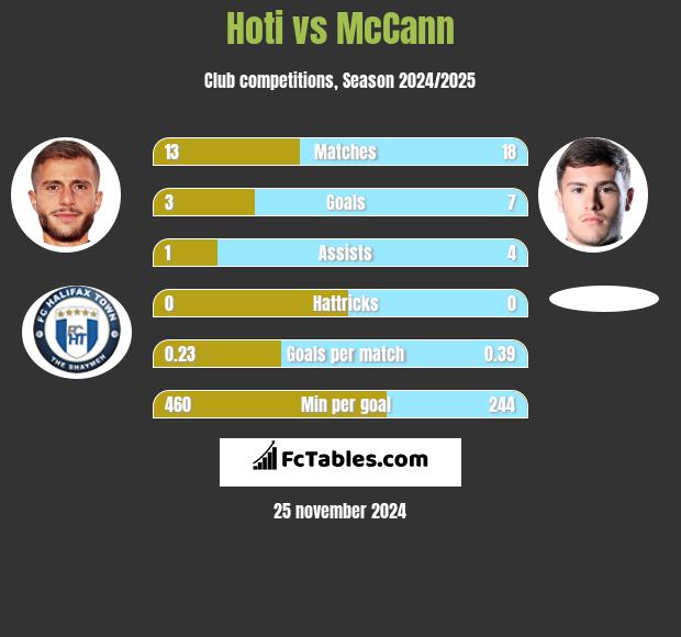 Hoti vs McCann h2h player stats