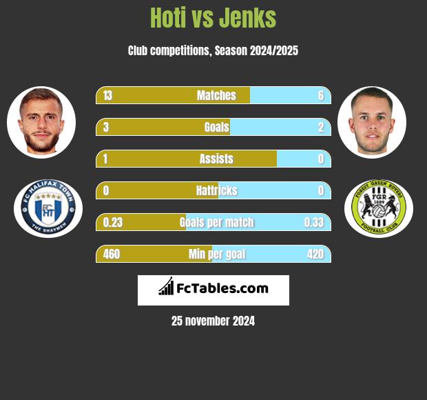 Hoti vs Jenks h2h player stats