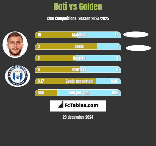 Hoti vs Golden h2h player stats