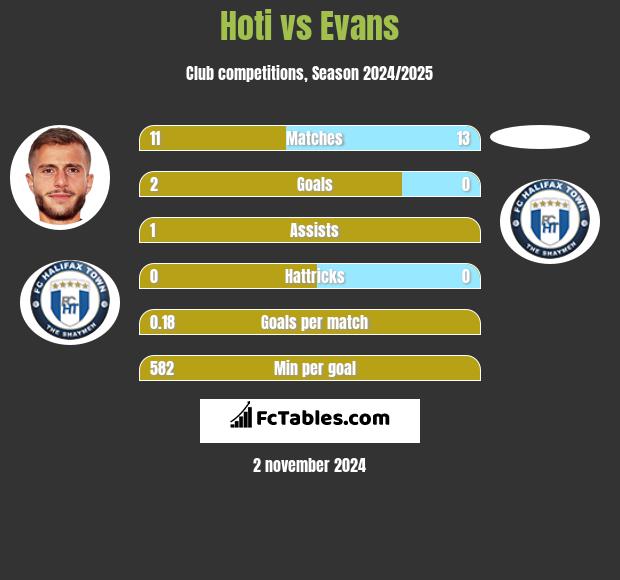 Hoti vs Evans h2h player stats