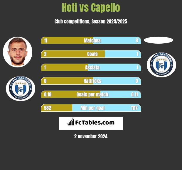 Hoti vs Capello h2h player stats