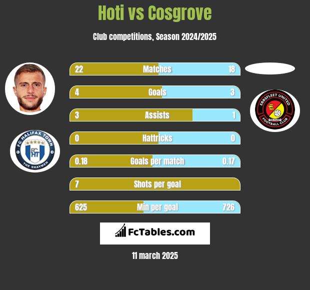 Hoti vs Cosgrove h2h player stats