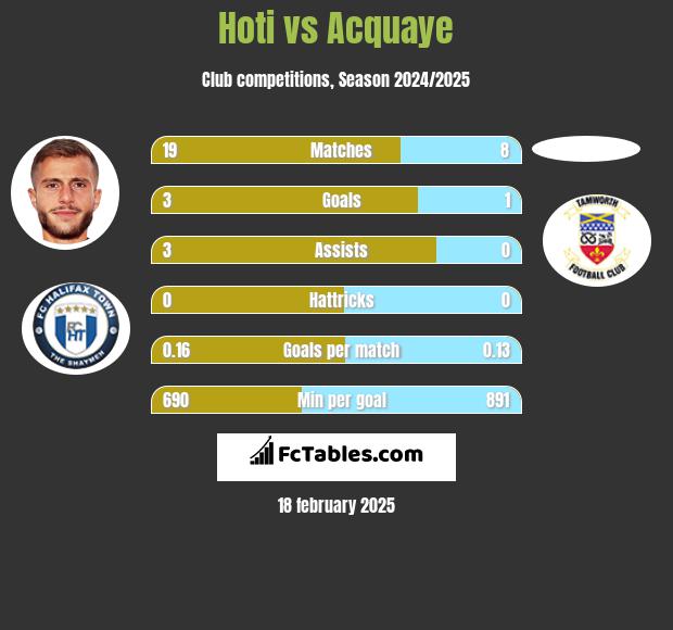 Hoti vs Acquaye h2h player stats