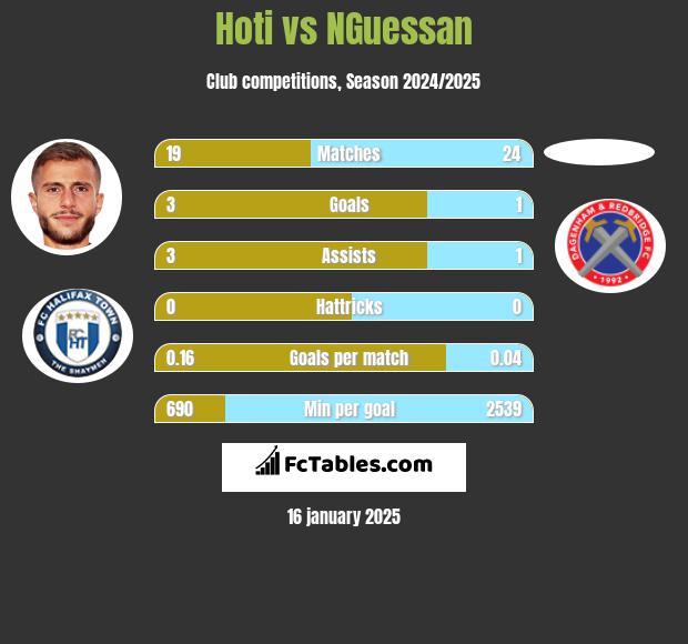 Hoti vs NGuessan h2h player stats