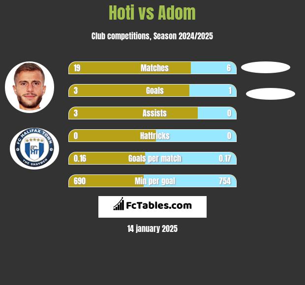 Hoti vs Adom h2h player stats