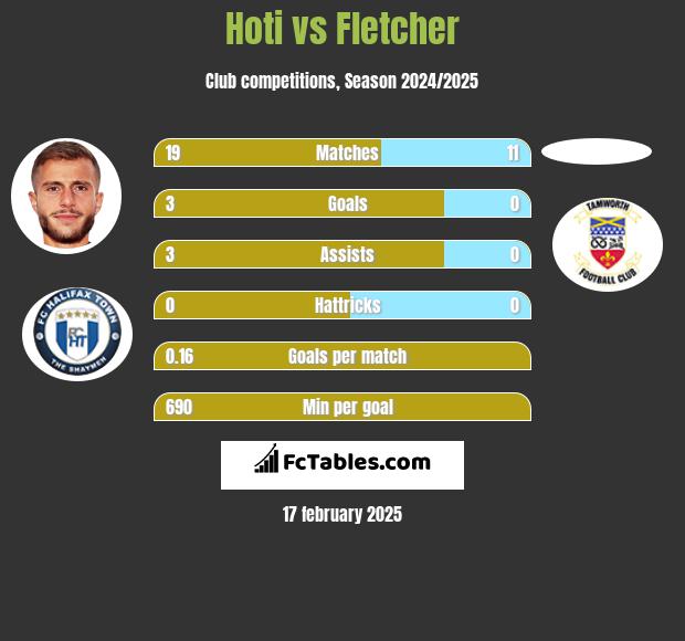 Hoti vs Fletcher h2h player stats