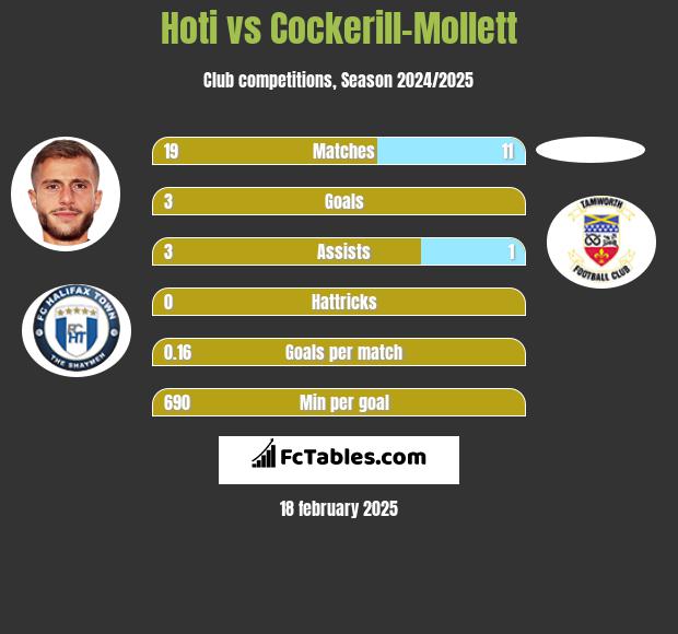 Hoti vs Cockerill-Mollett h2h player stats