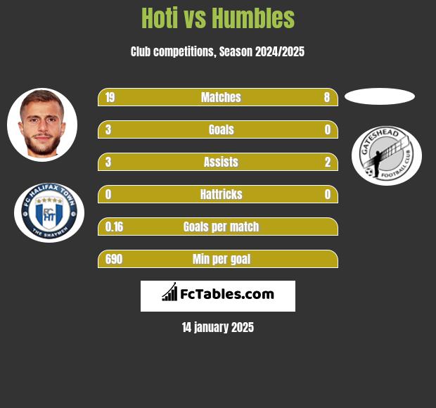 Hoti vs Humbles h2h player stats