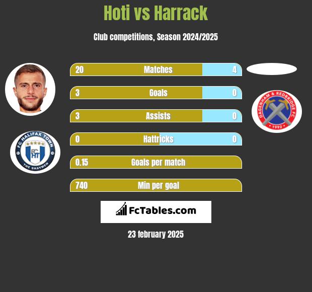 Hoti vs Harrack h2h player stats